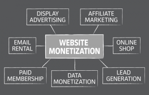 How to buy a website and monetize it